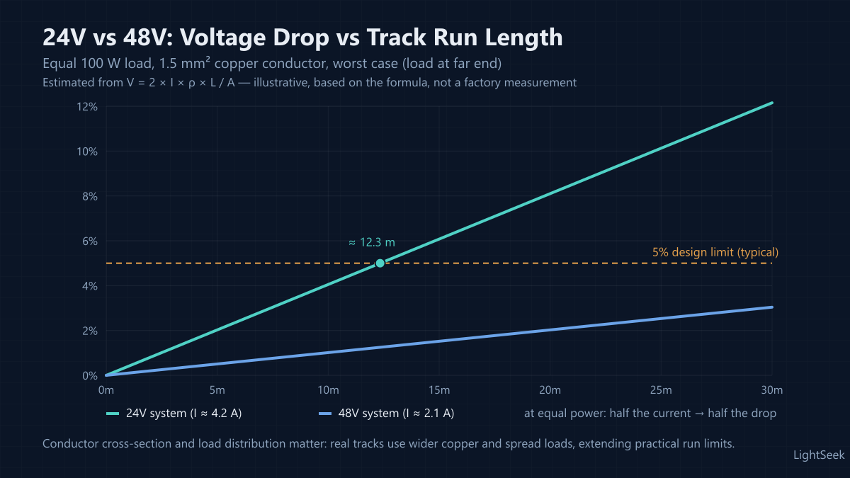Voltage drop versus track run length for 24V and 48V magnetic track systems at 100W load