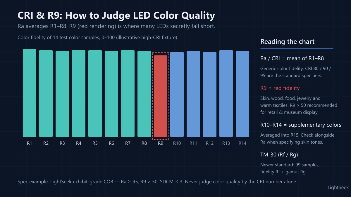 CRI and R9 color rendering explained — R1-R8 average into Ra, R9 is saturated red, R10-R14 supplementary colors